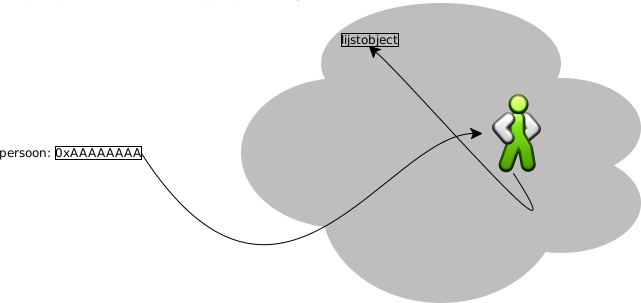 Het is niet mogelijk de pijl van de persoon naar het lijstobject te vervangen. Het is wel mogelijk data in het lijstobject te veranderen.